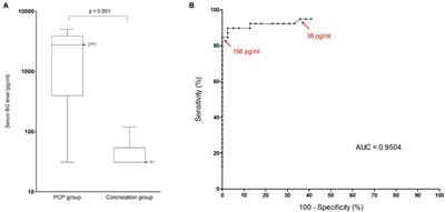 A Negative (1,3)-β-D-Glucan Result Alone Is Not Sufficient to Rule Out a Diagnosis of Pneumocystis Pneumonia in Patients With Hematological Malignancies